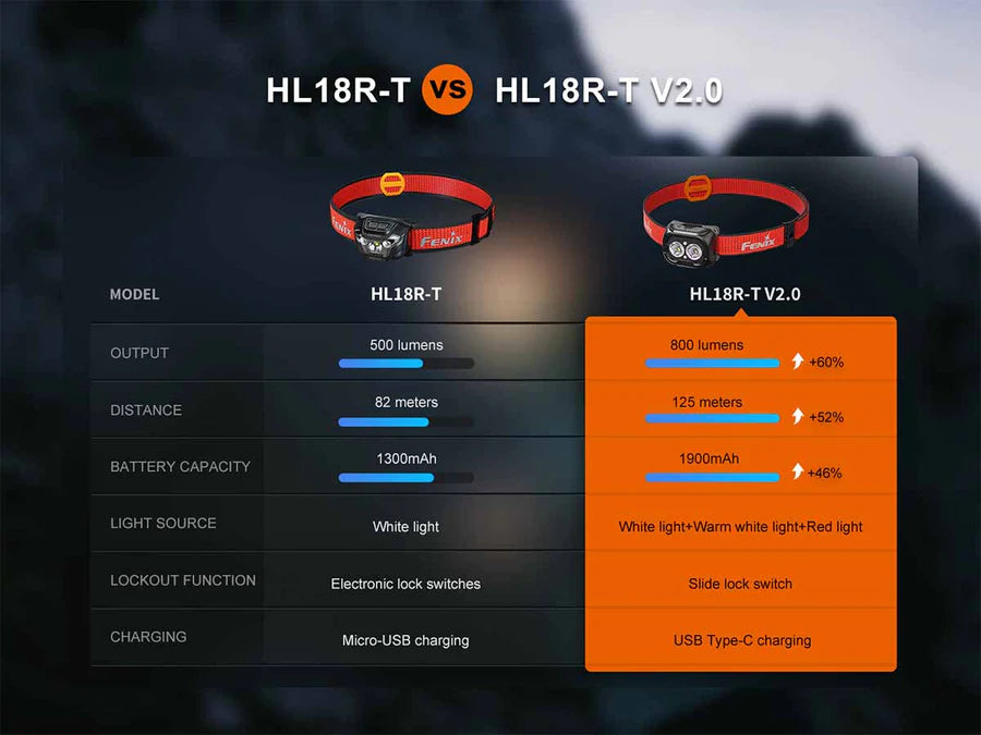 HL18R-T v2.0 Rechargeable Headlamp